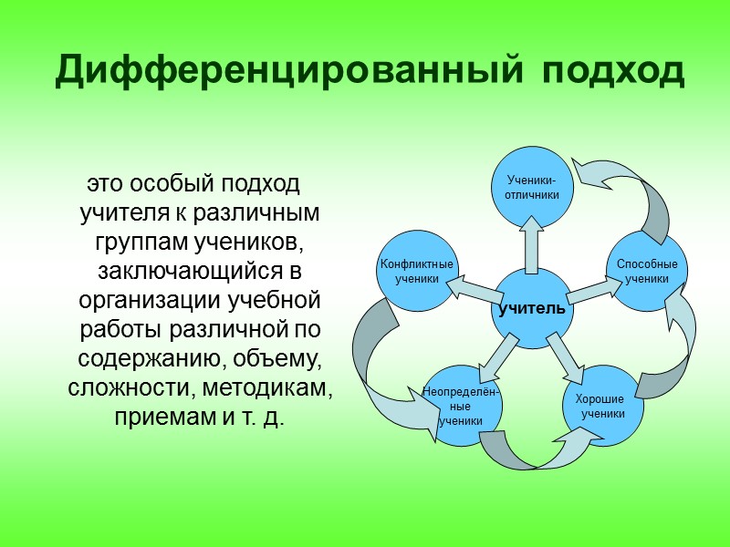Дифференцированный подход    это особый подход учителя к различным группам учеников, заключающийся